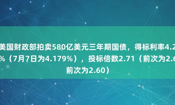 美国财政部拍卖580亿美元三年期国债，得标利率4.291%（7月7日为4.179%），投标倍数2.71（前次为2.60）