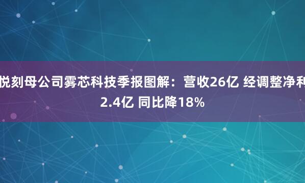 悦刻母公司雾芯科技季报图解：营收26亿 经调整净利2.4亿 同比降18%